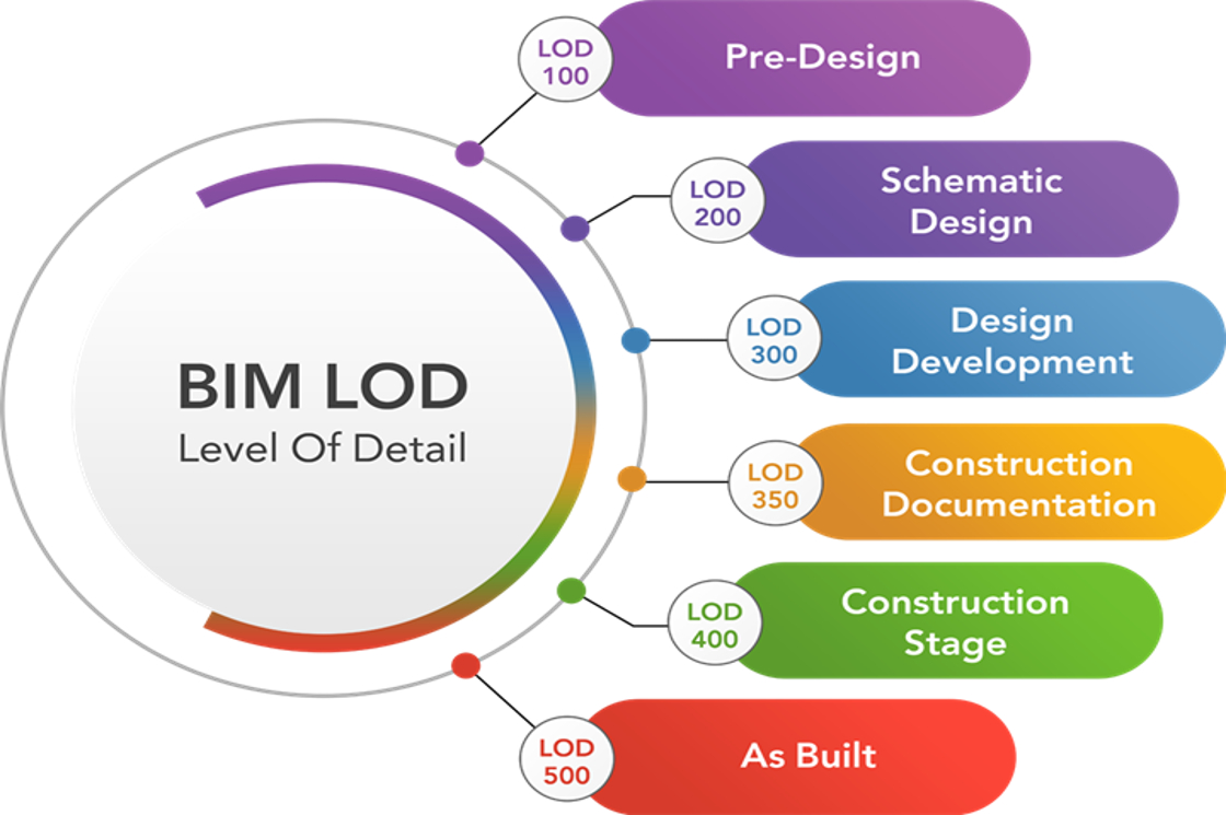 LOD Matrix